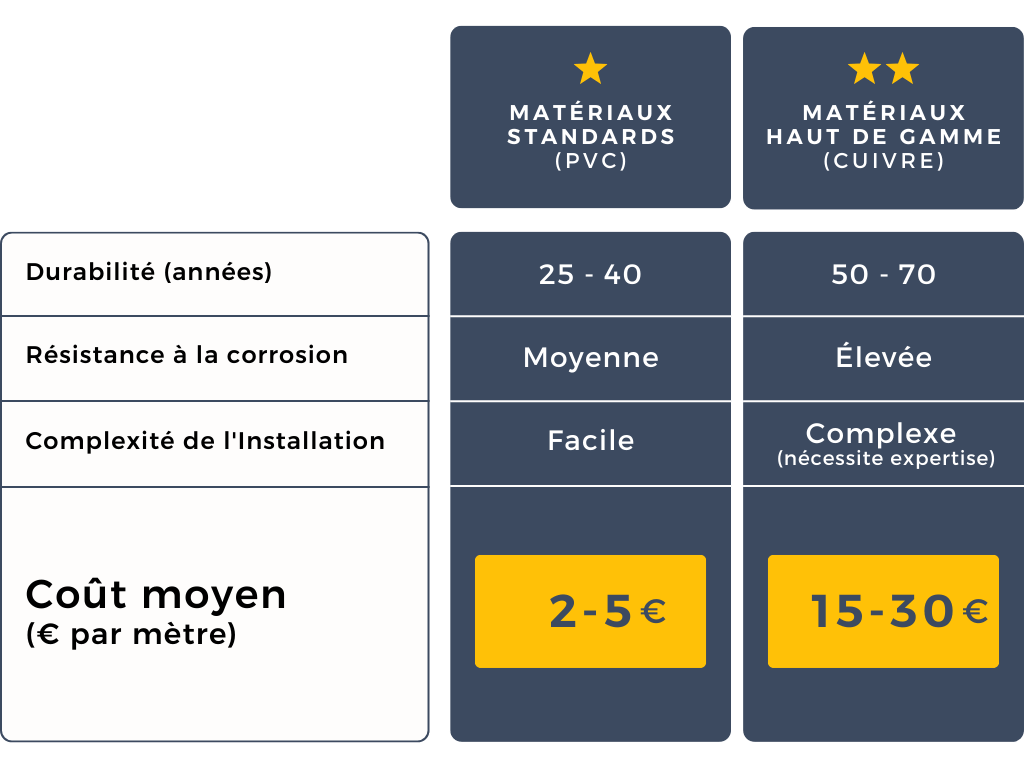 Tableau comparatif des matériaux de plomberie